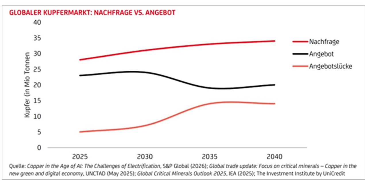 Grafik zeigt die Angebotsl&uuml;cke im globalen Kupfermarkt bis 2040