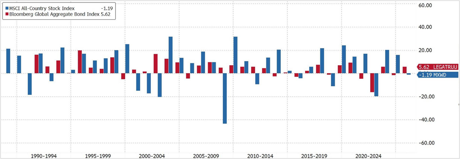Informationsgrafik: Jahres-Performance von Aktien und Anleihen im Vergleich seit 1990 (Angaben in Prozent)