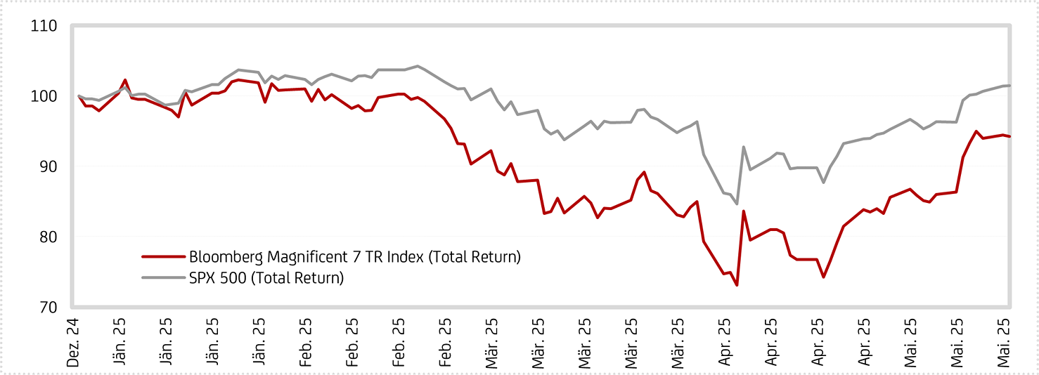 Kurzfristige Entwicklung Bloomberg Magnificent 7 TR Index vs. S&P 500 (Total Return)