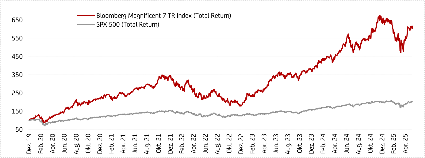 Informationsgrafik: Mittelfristige Entwicklung Bloomberg Magnificent 7 TR Index vs. S&P 500 (Total Return)