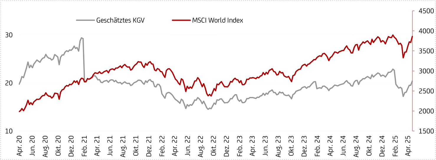 Vergleich der geschätzten Kurs-Gewinn-Verhältnisse mit der Entwicklung des MSCI World Index