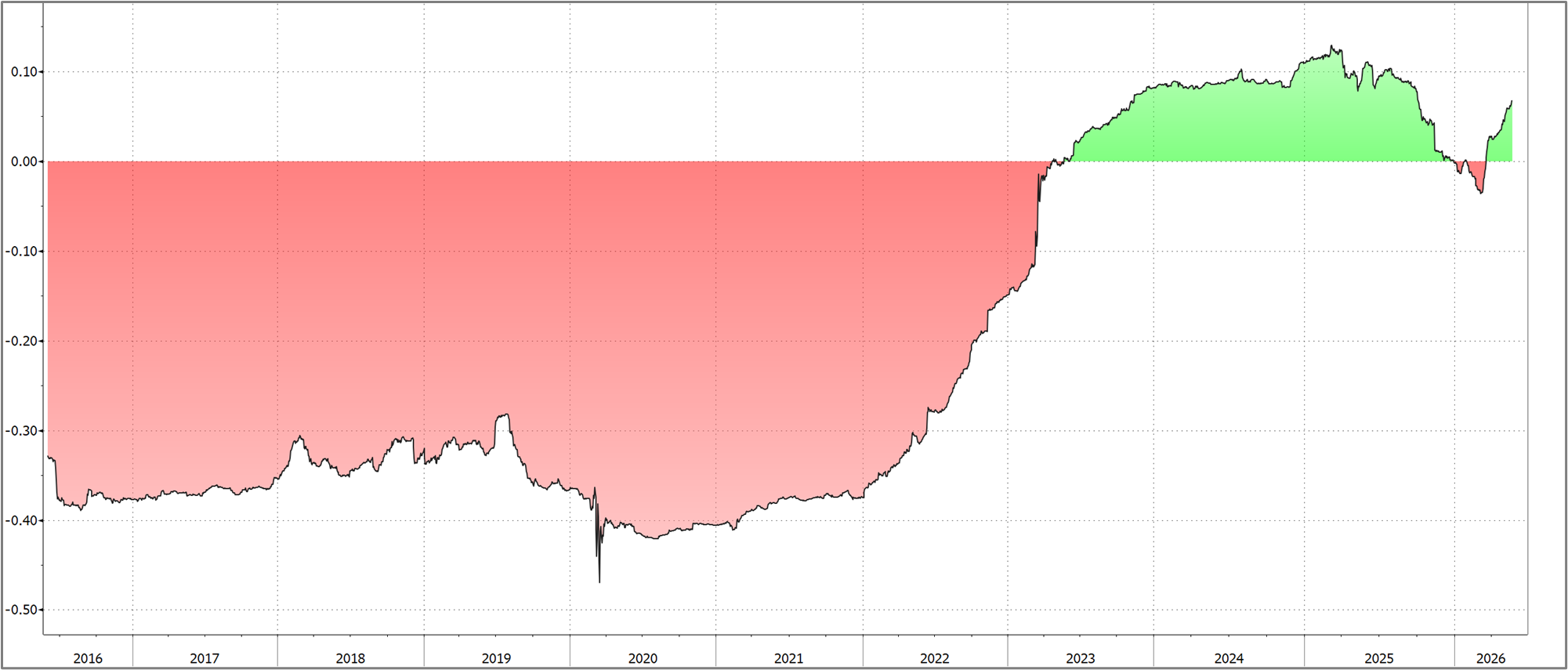 Grafik zeigt Korrelation zwischen US-Aktien und US-Staatsanleihen