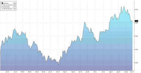 Quelle: Bloomberg