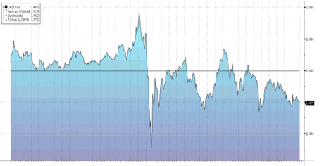 Quelle: Bloomberg
