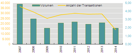 Quelle: Bloomberg