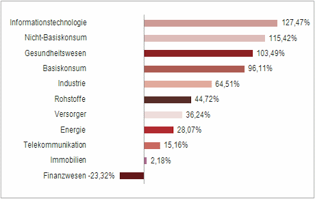 Quelle: Bloomberg; Die Wertentwicklung in der Vergangenheit ist kein verlässlicher Indikator für die zukünftige Entwicklung.