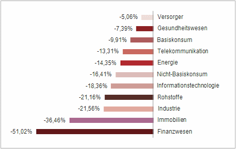 Quelle: Bloomberg; Die Wertentwicklung in der Vergangenheit ist kein verlässlicher Indikator für die zukünftige Entwicklung.