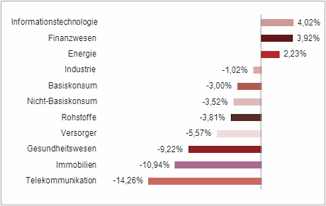 Quelle: Bloomberg; Die Wertentwicklung in der Vergangenheit ist kein verlässlicher Indikator für die zukünftige Entwicklung.