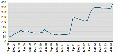Geldbasis der Schweiz in Mrd. USD, Quelle: IWF, Bloomberg
