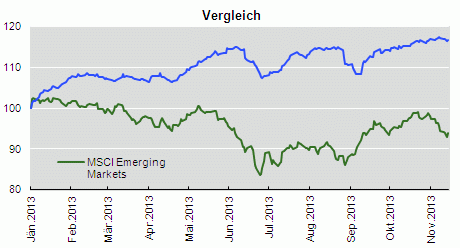 Quelle: Bloomberg (Die Wertentwicklung in der Vergangenheit ist kein verlässlicher Indikator für die zukünftige Entwicklung)
