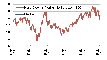 Gewinnschätzungen aus Bloomberg für die nächsten 4 Quartale Quelle: Bloomberg, eigene Darstellung