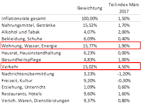 Quelle: Eurostat, eigene Darstellung