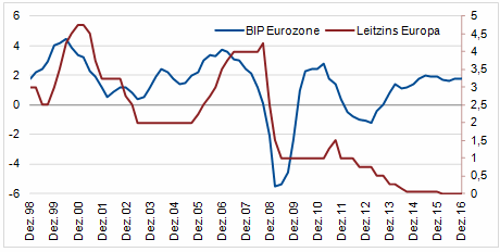 Quelle: Bloomberg, eigene Berechnung