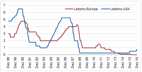 Quelle: Bloomberg, eigene Berechnung