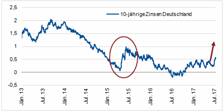 Quelle: Bloomberg, eigene Berechnung