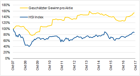 Quelle: Bloomberg, eigene Darstellung, Preisindizes enthalten keine Dividenden Performanceergebnisse der Vergangenheit sollten zu Ihrer Information dienen, lassen jedoch keine Rückschlüsse auf künftige Entwicklungen zu.