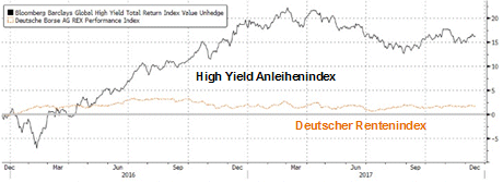 Quelle: Bloomberg; Die Wertentwicklung in der Vergangenheit ist kein verlässlicher Indikator für die zukünftige Entwicklung.