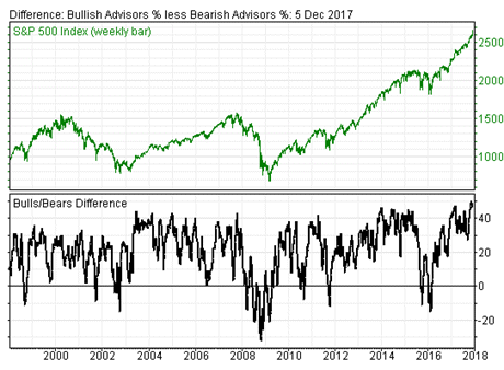 Quelle: Investors Intelligence