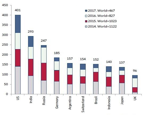 Quelle: Global Trade Alert