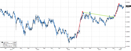 Quelle: Bloomberg