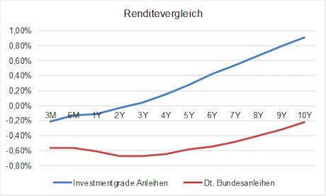 Quelle: Bloomberg. Die Wertentwicklung in der Vergangenheit ist kein verlässlicher Indikator für die zukünftige Entwicklung.