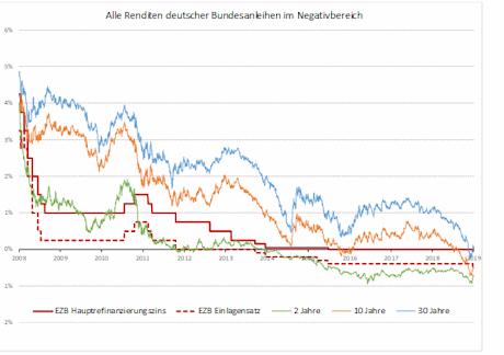 Quelle: eigene Darstellung mit Daten aus Bloomberg