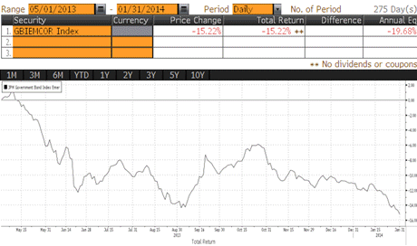 Die Grafik zeigt den Kursverfall des JPM Government Bond Index Emerging Markets Mitte letzten Jahres. Quelle: Bloomberg. Die Wertentwicklung in der Vergangenheit ist kein verlässlicher Indikator für die zukünftige Entwicklung.