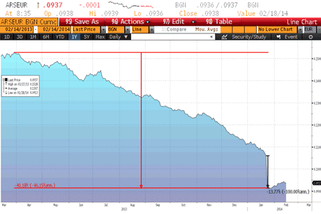 Die Grafik zeigt zuerst den schleichenden Verfall des Argentinischen Peso, der von der Notenbank durch Devisenverkäufe verlangsamt wurde und die Abwertung im Januar. Quelle Bloomberg. Die Wertentwicklung in der Vergangenheit ist kein verlässlicher Indikator für die zukünftige Entwicklung.