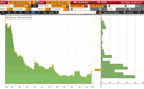 Die Grafik zeigt die Differenz von 1-Monats Libor-Zinssätzen in TRY und EUR. Klar ersichtlich ist der Zinsvorteil, (also der potenzielle Puffer gegen Währungsverluste) der in den letzen Monaten deutlich angewachsen, aber nach wie vor weit unter den Werten der Jahre 2002 und 2003 ist. Quelle Bloomberg. Die Wertentwicklung in der Vergangenheit ist kein verlässlicher Indikator für die zukünftige Entwicklung.
