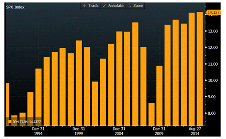Durchschnitt der operativen Margen aller 500 S&P 500-Unternehmen. Quelle: Bloomberg