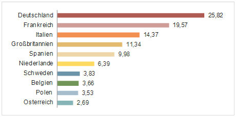 Quelle: Statista