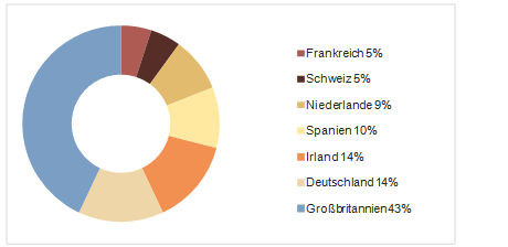 Quelle: UK Trade & Investment