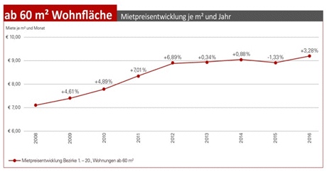 Quelle: Rustler Immobilientreuhand GmbH