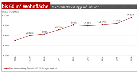 Quelle: Rustler Immobilientreuhand GmbH