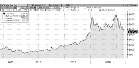 Quelle: Bloomberg; Die Wertentwicklung in der Vergangenheit ist kein verlässlicher Indikator für die zukünftige Entwicklung.