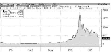 Quelle: Bloomberg; Die Wertentwicklung in der Vergangenheit ist kein verlässlicher Indikator für die zukünftige Entwicklung.
