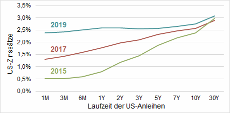 Erklärung: Von links nach rechts sind die Zinsen für US-Staatsanleihen mit ansteigender Laufzeit zu sehen. Die Zinskurve hat sich im Laufe der letzten Jahre kontinuierlich verflacht. Quelle: Eigene Darstellung mit Daten aus Bloomberg.  