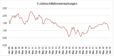 Quelle: Bloomberg