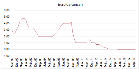 Quelle: Bloomberg