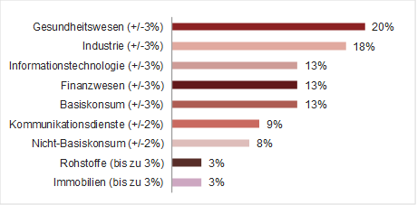 Quelle: eigene Darstellung