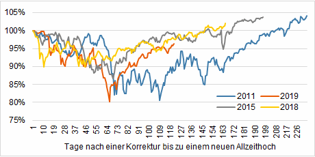 Quelle: Daten aus Bloomberg, eigene Darstellung. Die Wertentwicklung in der Vergangenheit ist kein verlässlicher Indikator für die zukünftige Entwicklung.