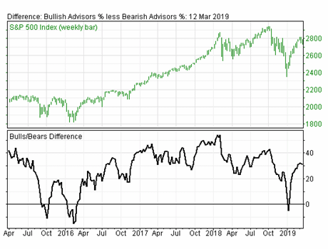 Quelle: Sentiment Investors Intelligence