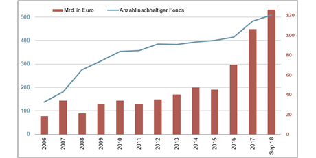 Quelle: Sustainable Business Institute (SBI) - Die Daten beziehen sich auf die Gesamtvolumina der Fonds und die Performance der auf der Plattform www.nachhaltiges-investment.org porträtierten Fonds.  
