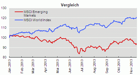 Quelle: Bloomberg (Die Wertentwicklung in der Vergangenheit ist kein verlässlicher Indikator für die zukünftige Entwicklung)