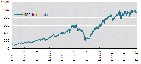 Quelle: Morningstar