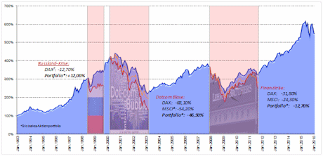 7) Kursentwicklung des DAX (30 größten und umsatzstärksten deutschen Unternehmen an der Frankfurter Börse) 8) Kursentwicklung des MSCI World auf EUR- Basis (Index mit 1.636 Aktien aus 23 Industrienationen) * Die Performance bezieht sich auf die Periode vom 31.12.1992 bis 31.03.2016. Steuerliche Aufwendungen, Vermögensverwaltungs- und Depotgebühr sowie Transaktionskosten sind nicht enthalten und können die dargestellten Performancezahlen reduzieren. Die Wertentwicklung in der Vergangenheit ist kein verlässlicher Indikator für die künftige Entwicklung. Quelle: eigene Darstellung