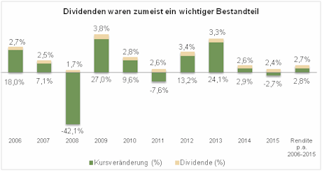 MSCI World mit Brutto Dividenden; Quelle: Bloomberg, eigene Darstellung. Performanceergebnisse der Vergangenheit sollen zu Ihrer Information dienen, lassen jedoch keine Rückschlüsse auf künftige Entwicklungen zu.        