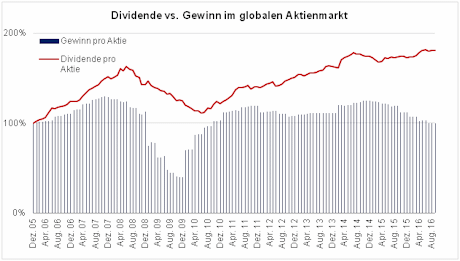 MSCI World Index; Quelle: Bloomberg, eigene Darstellung. Performanceergebnisse der Vergangenheit sollen zu Ihrer Information dienen, lassen jedoch keine Rückschlüsse auf künftige Entwicklungen zu.       