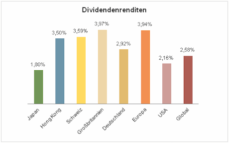 Quelle: Bloomberg, eigene Darstellung. Verwendete Indizes: Japan – Nikkei 225, Hong Kong – Hang Seng, Schweiz – SMI, Großbritannien – FTSE 100, Deutschland – DAX, Europa – Eurostoxx 50, USA – S&P500, Global – MSCI World             