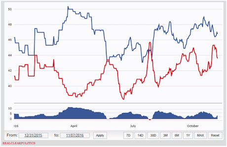 Quelle: RealClear Politics